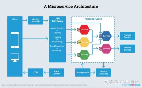 架構漫談 業務架構、應用架構、基礎架構的協同與軟件設計開發